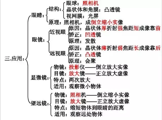 中考物理知识结构合集,思维导图大放送!-第4张图片-四季读书网