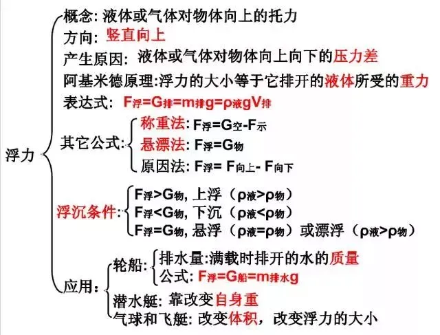 中考物理知识结构合集,思维导图大放送!-第14张图片-四季读书网