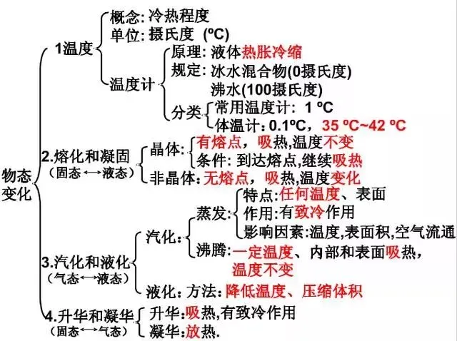 中考物理知识结构合集,思维导图大放送!-第18张图片-四季读书网