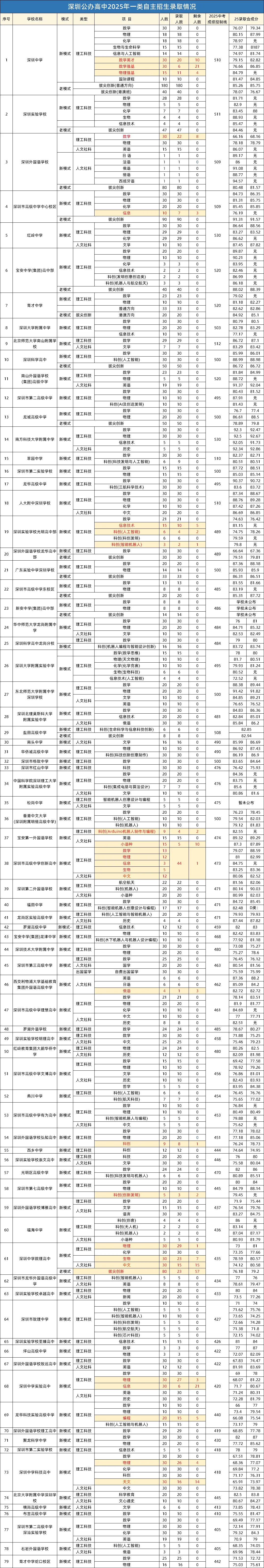 深圳中考“捷径”曝光:自招学校5年翻倍,抓住这个机会降分录取!-第6张图片-四季读书网 深圳中考“捷径”曝光:自招学校5年翻倍,抓住这个机会降分录取!-第6张图片-四季读书网