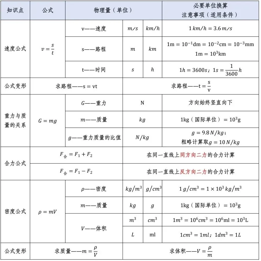 天津中考物理公式最全手册【初中必看】-第2张图片-四季读书网 天津中考物理公式最全手册【初中必看】-第2张图片-四季读书网