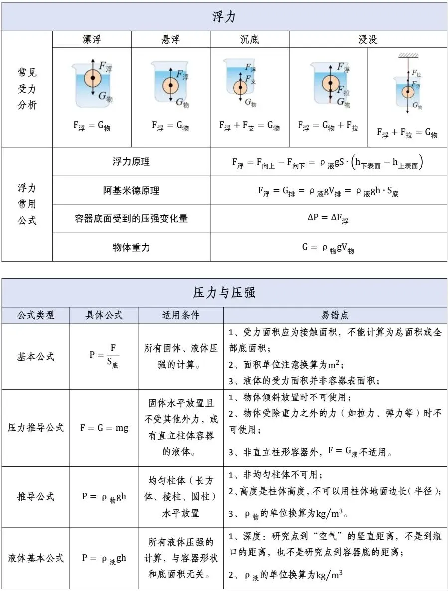天津中考物理公式最全手册【初中必看】-第3张图片-四季读书网 天津中考物理公式最全手册【初中必看】-第3张图片-四季读书网