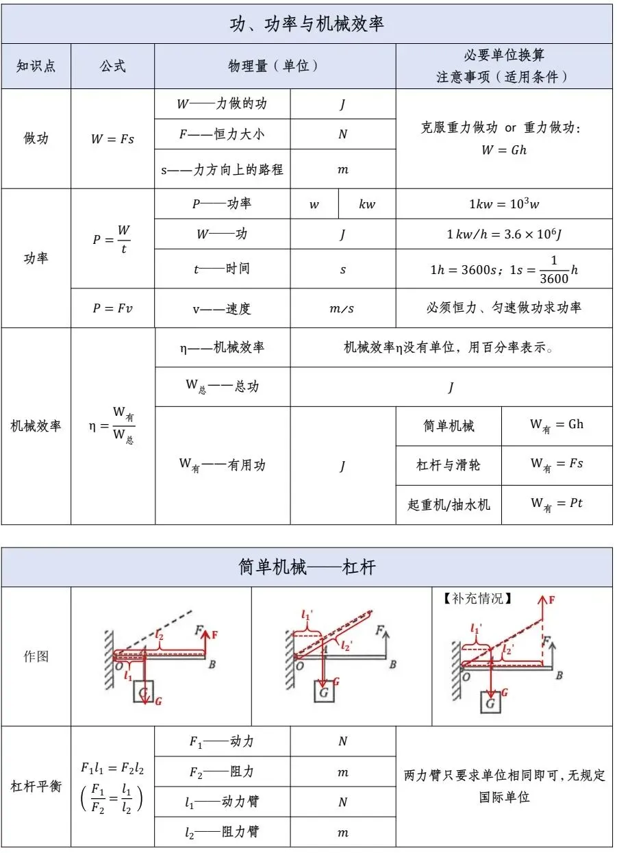 天津中考物理公式最全手册【初中必看】-第4张图片-四季读书网 天津中考物理公式最全手册【初中必看】-第4张图片-四季读书网