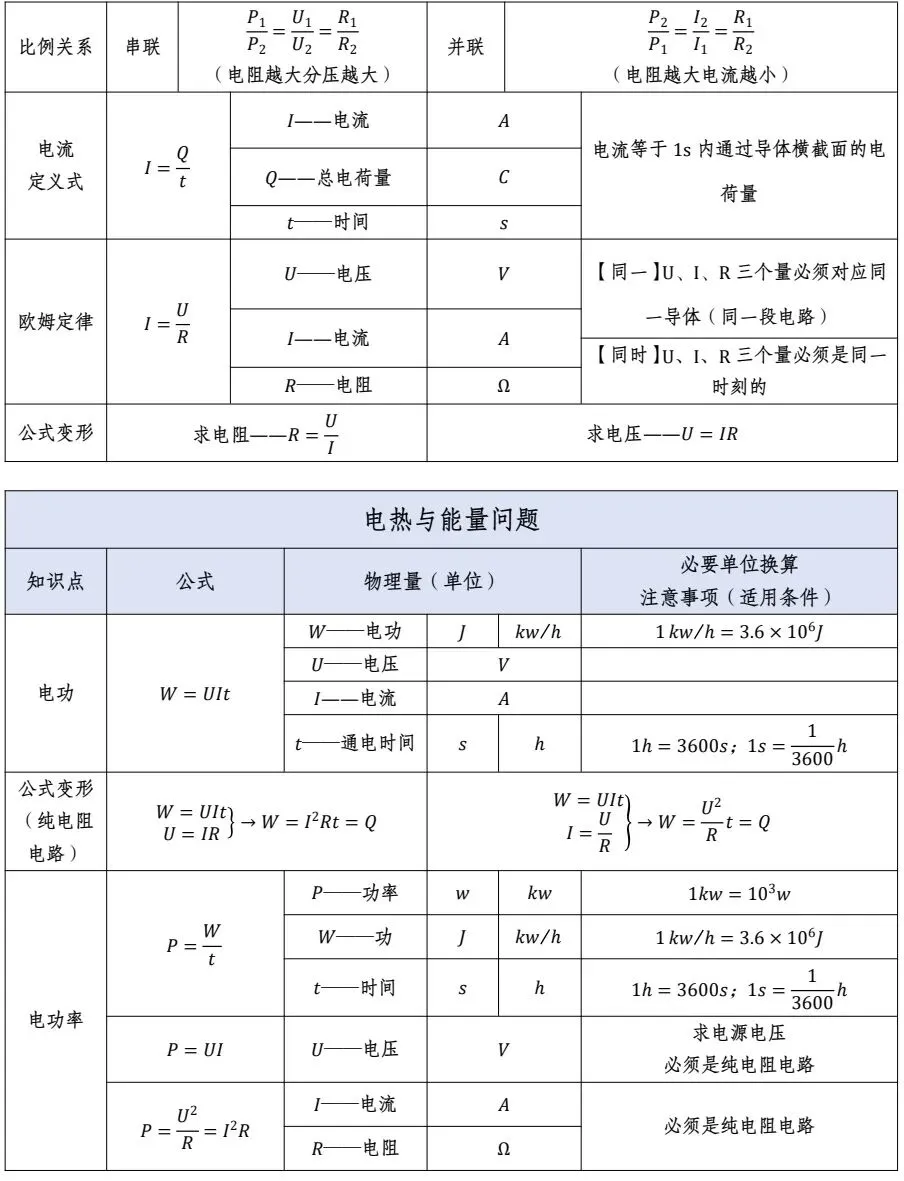 天津中考物理公式最全手册【初中必看】-第7张图片-四季读书网 天津中考物理公式最全手册【初中必看】-第7张图片-四季读书网