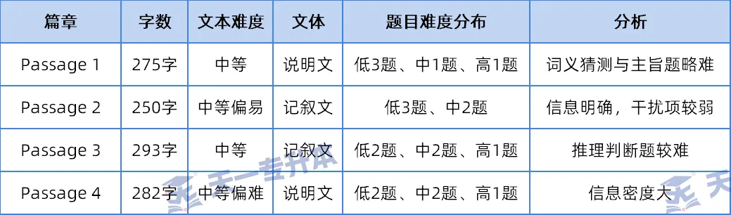 2026年河南专升本《公共英语》真题分析及命题趋势-第12张图片-四季读书网 2026年河南专升本《公共英语》真题分析及命题趋势-第12张图片-四季读书网