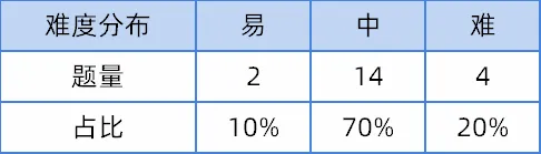 2026年河南专升本《公共英语》真题分析及命题趋势-第21张图片-四季读书网 2026年河南专升本《公共英语》真题分析及命题趋势-第21张图片-四季读书网