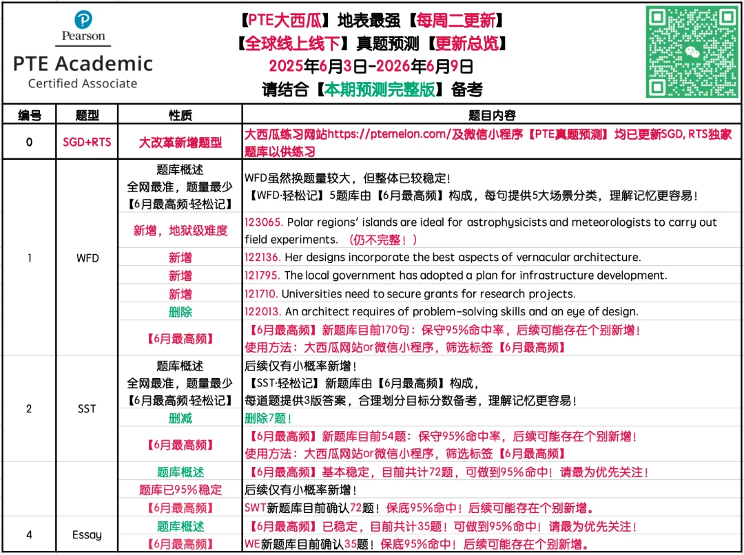 小心,WFD地狱级难题登场【PTE巨准真题预测】26年6月3日至6月9日|WFD升频4题,SST删除9题!-第2张图片-四季读书网