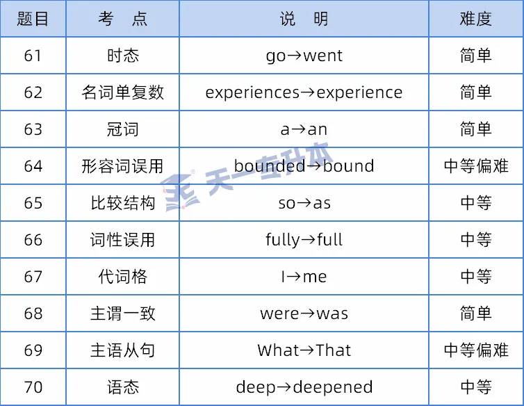 2026年河南专升本《公共英语》真题分析及命题趋势-第46张图片-四季读书网 2026年河南专升本《公共英语》真题分析及命题趋势-第46张图片-四季读书网