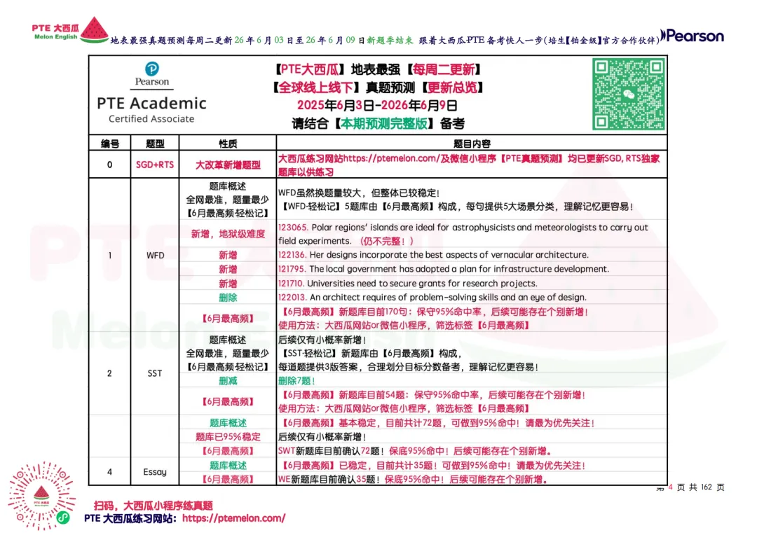 小心,WFD地狱级难题登场【PTE巨准真题预测】26年6月3日至6月9日|WFD升频4题,SST删除9题!-第13张图片-四季读书网