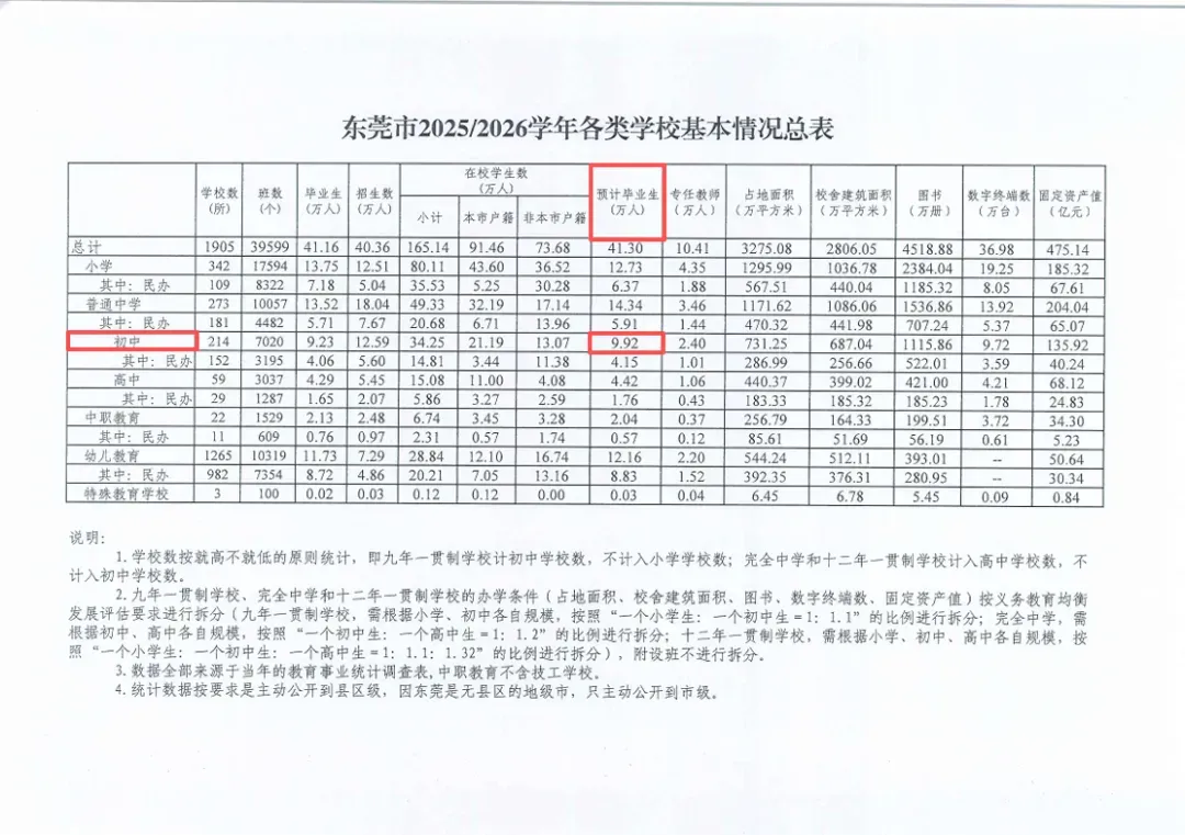 2026东莞中考人数超9.6万!好消息:普高率不降反升-第3张图片-四季读书网