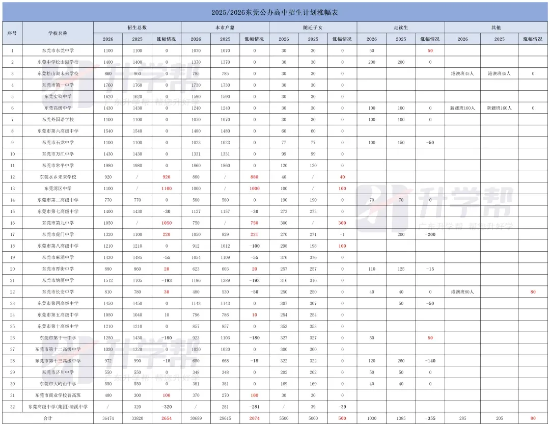 2026东莞中考人数超9.6万!好消息:普高率不降反升-第4张图片-四季读书网