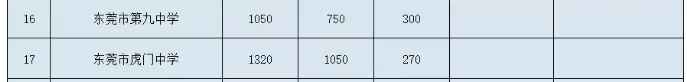 2026东莞中考人数超9.6万!好消息:普高率不降反升-第7张图片-四季读书网