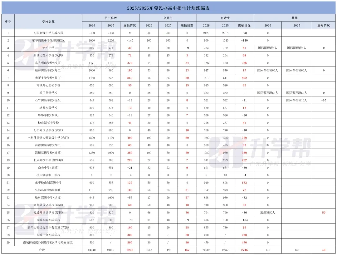 2026东莞中考人数超9.6万!好消息:普高率不降反升-第8张图片-四季读书网