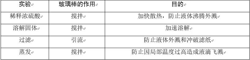 中考化学必考知识——化学实验-第6张图片-四季读书网 中考化学必考知识——化学实验-第6张图片-四季读书网