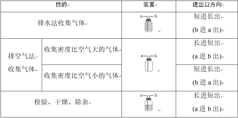 中考化学必考知识——化学实验-第12张图片-四季读书网 中考化学必考知识——化学实验-第12张图片-四季读书网