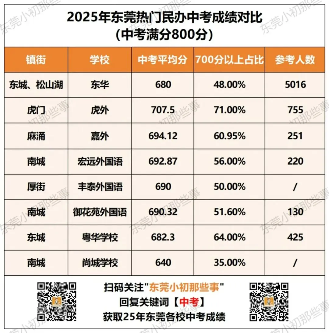 中考各校700分率全公开!25年民办升学数据盘点-第2张图片-四季读书网 中考各校700分率全公开!25年民办升学数据盘点-第2张图片-四季读书网