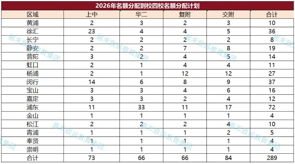 【家长必看】2026年上海中考"名额分配到校"结果已出炉,16区名额差距一目了然-第2张图片-四季读书网 【家长必看】2026年上海中考"名额分配到校"结果已出炉,16区名额差距一目了然-第2张图片-四季读书网