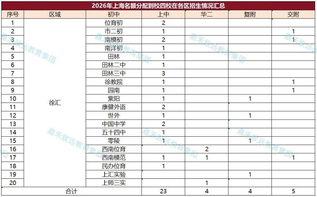 【家长必看】2026年上海中考"名额分配到校"结果已出炉,16区名额差距一目了然-第3张图片-四季读书网 【家长必看】2026年上海中考"名额分配到校"结果已出炉,16区名额差距一目了然-第3张图片-四季读书网