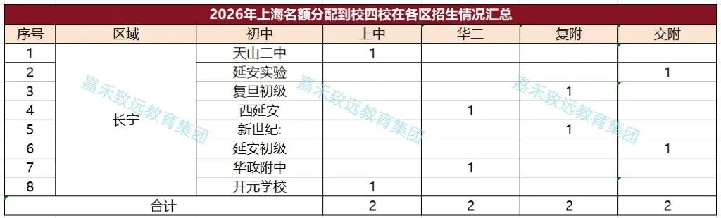 【家长必看】2026年上海中考"名额分配到校"结果已出炉,16区名额差距一目了然-第4张图片-四季读书网 【家长必看】2026年上海中考"名额分配到校"结果已出炉,16区名额差距一目了然-第4张图片-四季读书网