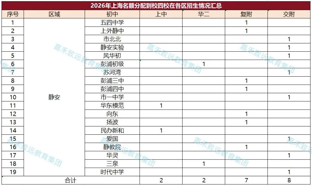 【家长必看】2026年上海中考"名额分配到校"结果已出炉,16区名额差距一目了然-第5张图片-四季读书网 【家长必看】2026年上海中考"名额分配到校"结果已出炉,16区名额差距一目了然-第5张图片-四季读书网
