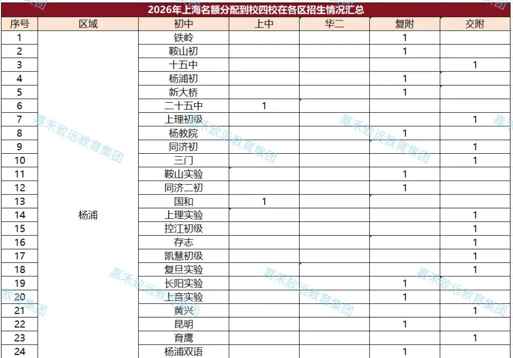 【家长必看】2026年上海中考"名额分配到校"结果已出炉,16区名额差距一目了然-第6张图片-四季读书网 【家长必看】2026年上海中考"名额分配到校"结果已出炉,16区名额差距一目了然-第6张图片-四季读书网
