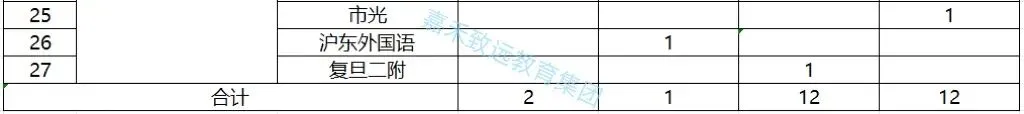 【家长必看】2026年上海中考"名额分配到校"结果已出炉,16区名额差距一目了然-第7张图片-四季读书网 【家长必看】2026年上海中考"名额分配到校"结果已出炉,16区名额差距一目了然-第7张图片-四季读书网