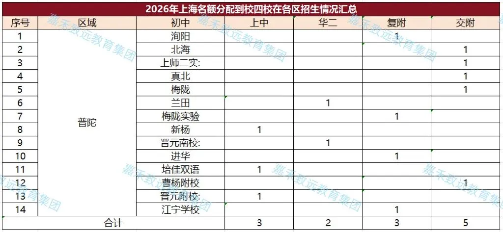 【家长必看】2026年上海中考"名额分配到校"结果已出炉,16区名额差距一目了然-第8张图片-四季读书网 【家长必看】2026年上海中考"名额分配到校"结果已出炉,16区名额差距一目了然-第8张图片-四季读书网
