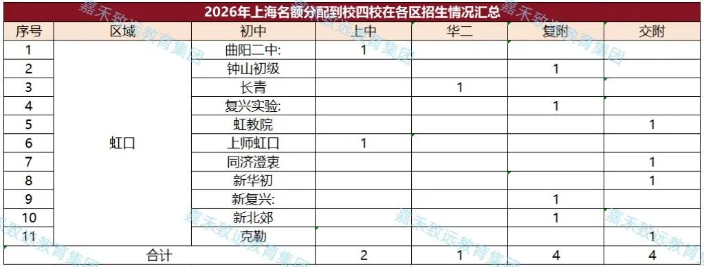 【家长必看】2026年上海中考"名额分配到校"结果已出炉,16区名额差距一目了然-第9张图片-四季读书网 【家长必看】2026年上海中考"名额分配到校"结果已出炉,16区名额差距一目了然-第9张图片-四季读书网
