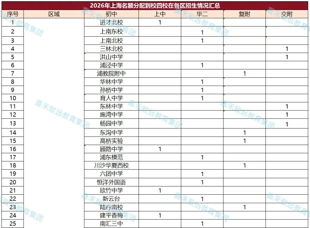 【家长必看】2026年上海中考"名额分配到校"结果已出炉,16区名额差距一目了然-第10张图片-四季读书网 【家长必看】2026年上海中考"名额分配到校"结果已出炉,16区名额差距一目了然-第10张图片-四季读书网