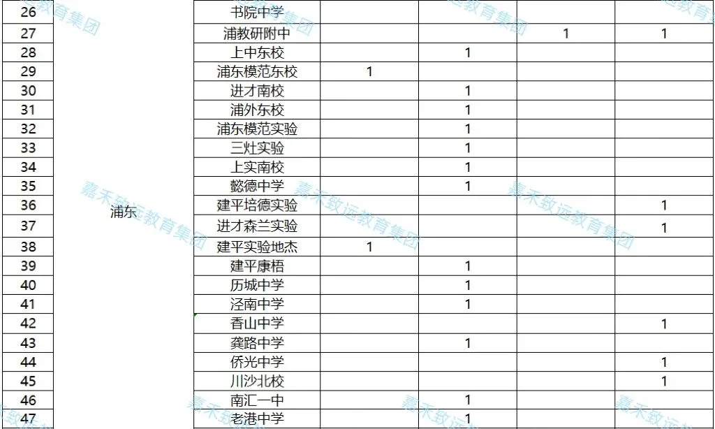 【家长必看】2026年上海中考"名额分配到校"结果已出炉,16区名额差距一目了然-第11张图片-四季读书网 【家长必看】2026年上海中考"名额分配到校"结果已出炉,16区名额差距一目了然-第11张图片-四季读书网