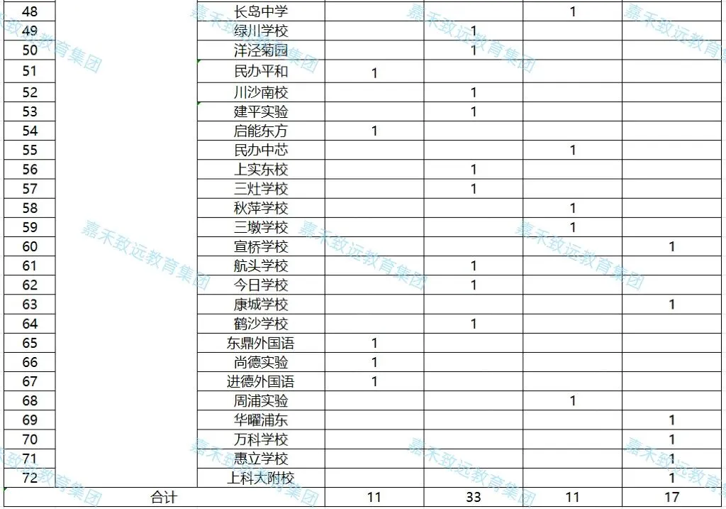 【家长必看】2026年上海中考"名额分配到校"结果已出炉,16区名额差距一目了然-第12张图片-四季读书网 【家长必看】2026年上海中考"名额分配到校"结果已出炉,16区名额差距一目了然-第12张图片-四季读书网