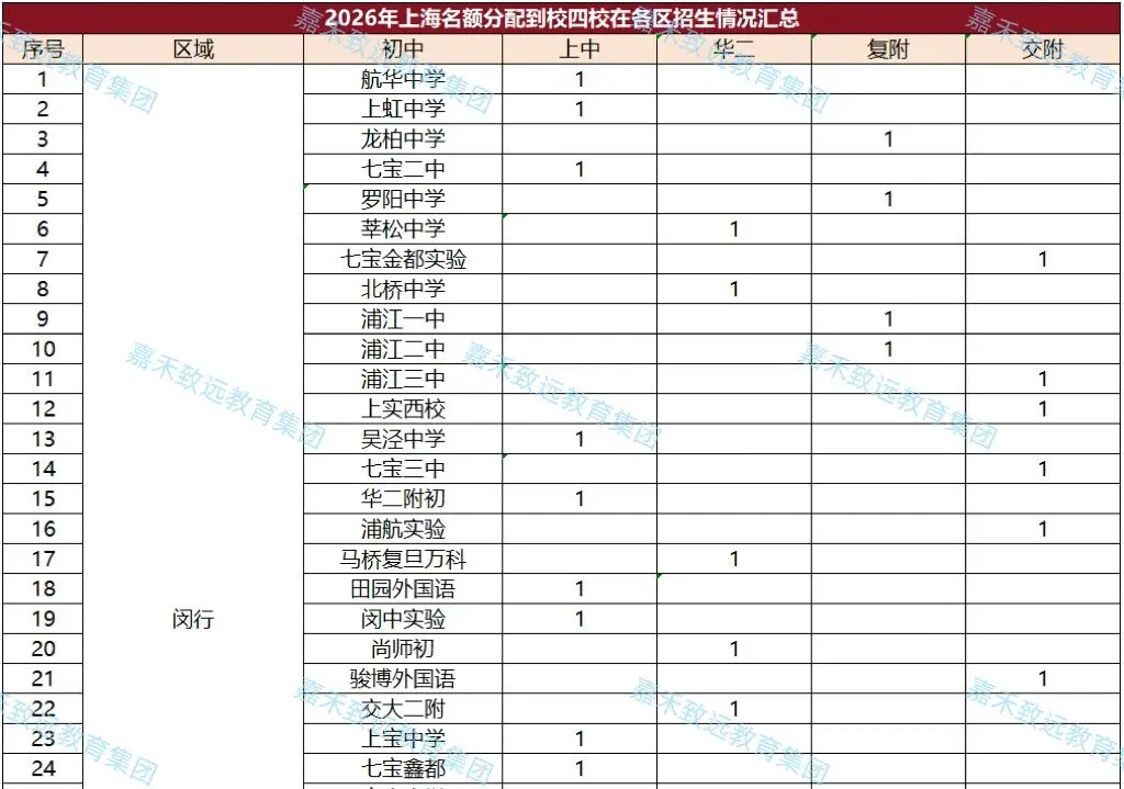 【家长必看】2026年上海中考"名额分配到校"结果已出炉,16区名额差距一目了然-第13张图片-四季读书网 【家长必看】2026年上海中考"名额分配到校"结果已出炉,16区名额差距一目了然-第13张图片-四季读书网