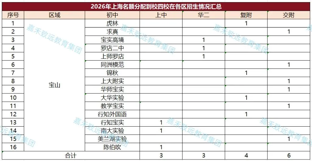 【家长必看】2026年上海中考"名额分配到校"结果已出炉,16区名额差距一目了然-第15张图片-四季读书网 【家长必看】2026年上海中考"名额分配到校"结果已出炉,16区名额差距一目了然-第15张图片-四季读书网
