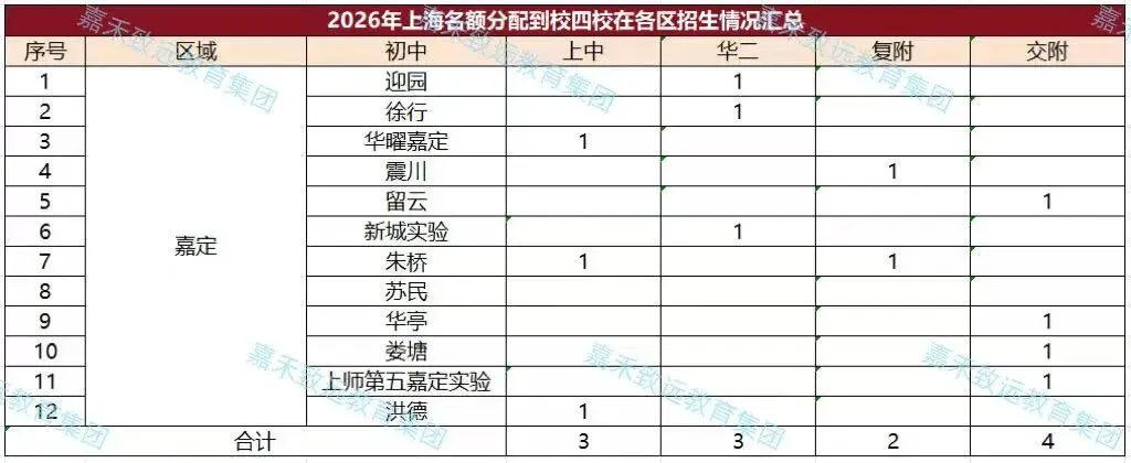 【家长必看】2026年上海中考"名额分配到校"结果已出炉,16区名额差距一目了然-第16张图片-四季读书网 【家长必看】2026年上海中考"名额分配到校"结果已出炉,16区名额差距一目了然-第16张图片-四季读书网