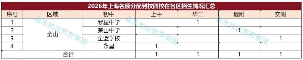 【家长必看】2026年上海中考"名额分配到校"结果已出炉,16区名额差距一目了然-第17张图片-四季读书网 【家长必看】2026年上海中考"名额分配到校"结果已出炉,16区名额差距一目了然-第17张图片-四季读书网