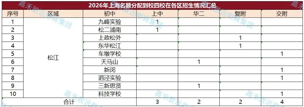 【家长必看】2026年上海中考"名额分配到校"结果已出炉,16区名额差距一目了然-第18张图片-四季读书网 【家长必看】2026年上海中考"名额分配到校"结果已出炉,16区名额差距一目了然-第18张图片-四季读书网