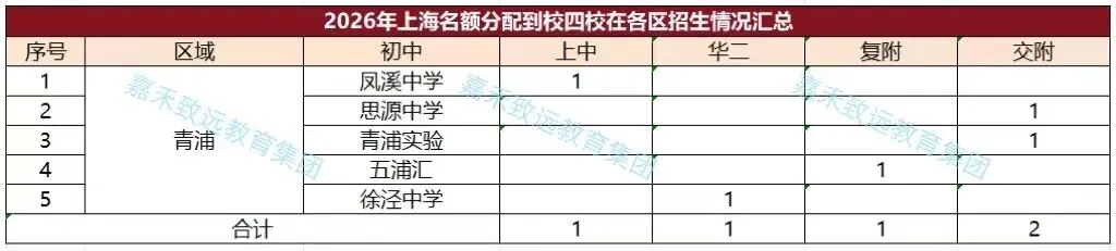 【家长必看】2026年上海中考"名额分配到校"结果已出炉,16区名额差距一目了然-第19张图片-四季读书网 【家长必看】2026年上海中考"名额分配到校"结果已出炉,16区名额差距一目了然-第19张图片-四季读书网