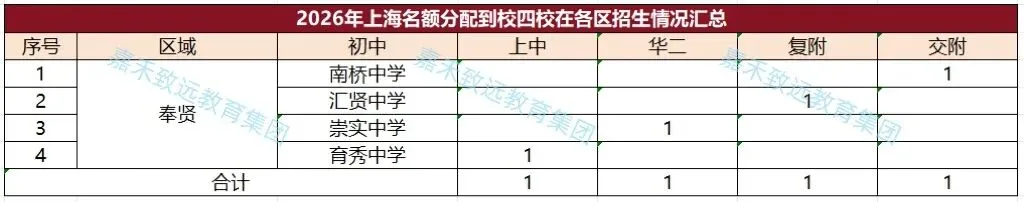 【家长必看】2026年上海中考"名额分配到校"结果已出炉,16区名额差距一目了然-第20张图片-四季读书网 【家长必看】2026年上海中考"名额分配到校"结果已出炉,16区名额差距一目了然-第20张图片-四季读书网