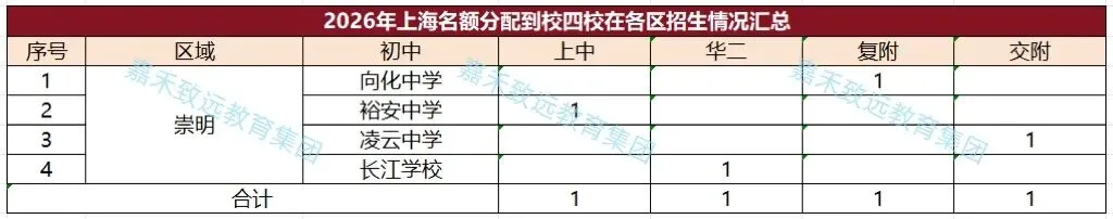 【家长必看】2026年上海中考"名额分配到校"结果已出炉,16区名额差距一目了然-第21张图片-四季读书网 【家长必看】2026年上海中考"名额分配到校"结果已出炉,16区名额差距一目了然-第21张图片-四季读书网