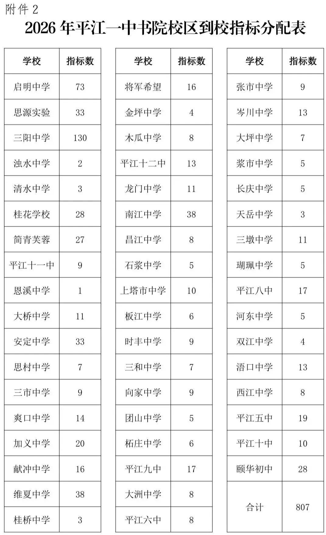 浯口孩子人人有高中可读,2026平江中考大变局!一中扩招上千人!-第6张图片-四季读书网 浯口孩子人人有高中可读,2026平江中考大变局!一中扩招上千人!-第6张图片-四季读书网