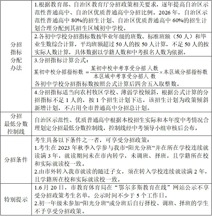 速看!鄂尔多斯市2026年中考政策解读→-第5张图片-四季读书网 速看!鄂尔多斯市2026年中考政策解读→-第5张图片-四季读书网
