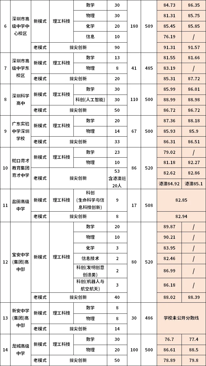 深圳中考自主招生什么时候开始?一文看懂自主招生计划·控制线·录取分数线-第5张图片-四季读书网 深圳中考自主招生什么时候开始?一文看懂自主招生计划·控制线·录取分数线-第5张图片-四季读书网