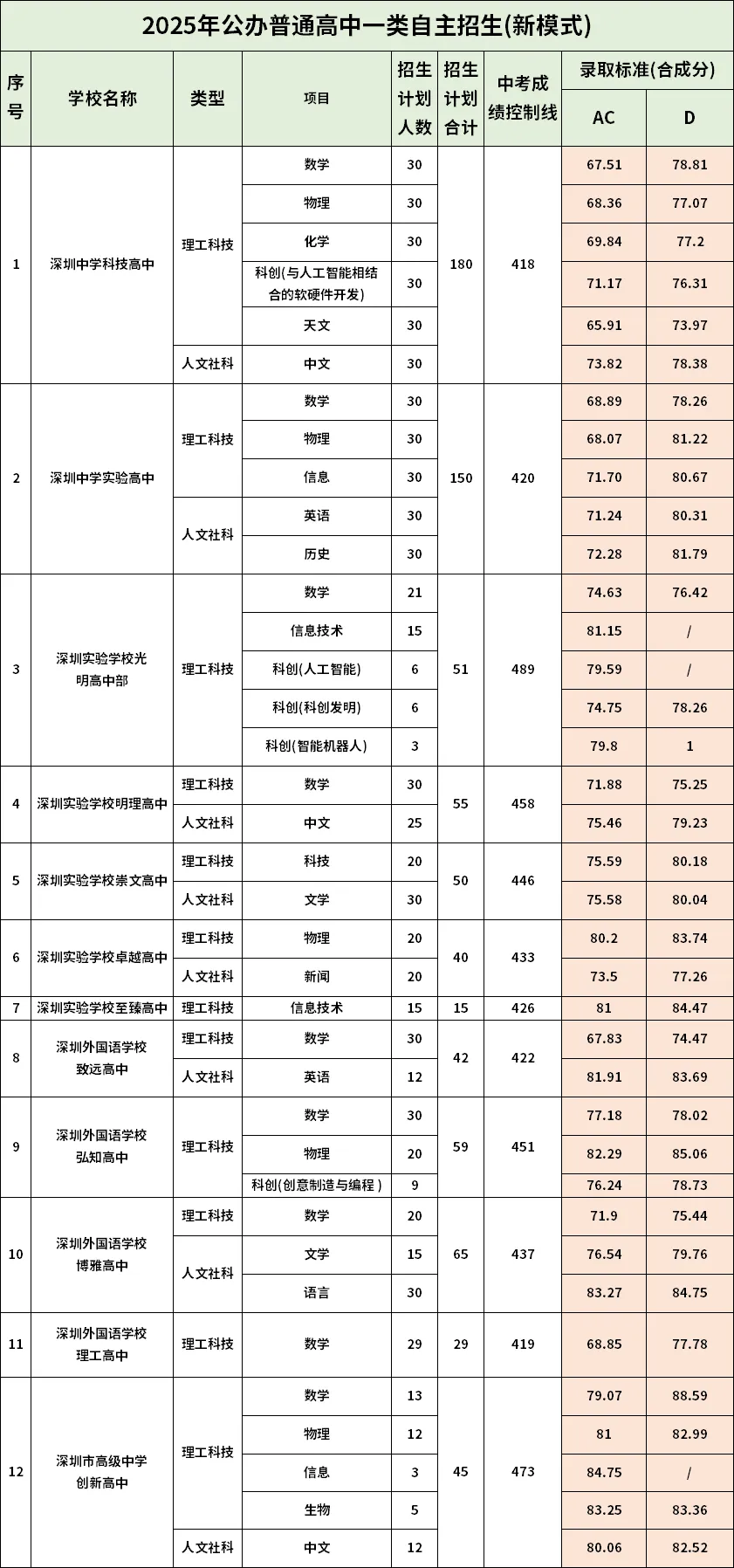 深圳中考自主招生什么时候开始?一文看懂自主招生计划·控制线·录取分数线-第6张图片-四季读书网 深圳中考自主招生什么时候开始?一文看懂自主招生计划·控制线·录取分数线-第6张图片-四季读书网