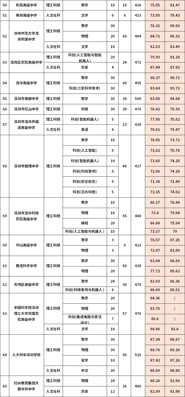 深圳中考自主招生什么时候开始?一文看懂自主招生计划·控制线·录取分数线-第9张图片-四季读书网 深圳中考自主招生什么时候开始?一文看懂自主招生计划·控制线·录取分数线-第9张图片-四季读书网