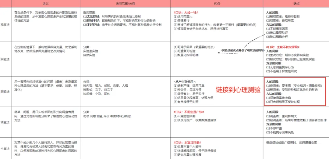 【6月普心背诵】框架口诀交叉真题,14天挑战背完普心!-第4张图片-四季读书网