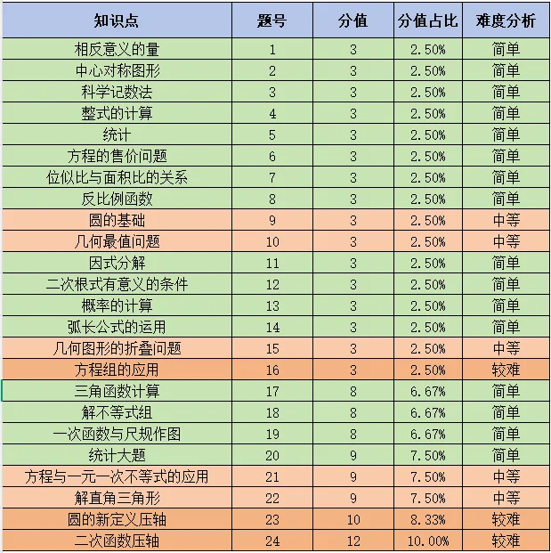 2026年5月船山初三二模数学试卷分析-第1张图片-四季读书网