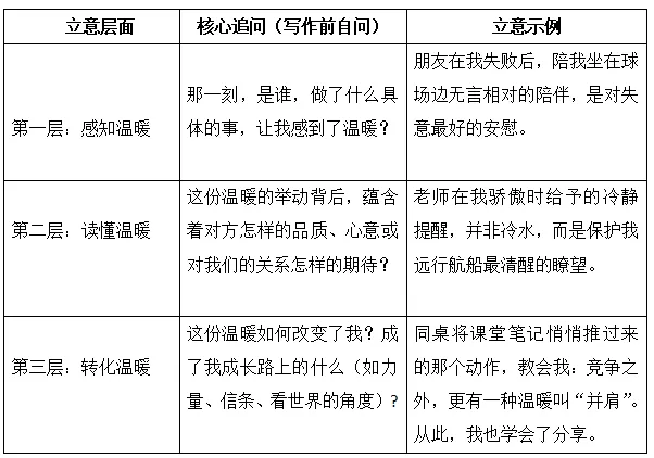 中考作文八大主题精讲(六):用“教学评一体化”构筑“师友情谊”写作坐标-第11张图片-四季读书网 中考作文八大主题精讲(六):用“教学评一体化”构筑“师友情谊”写作坐标-第11张图片-四季读书网