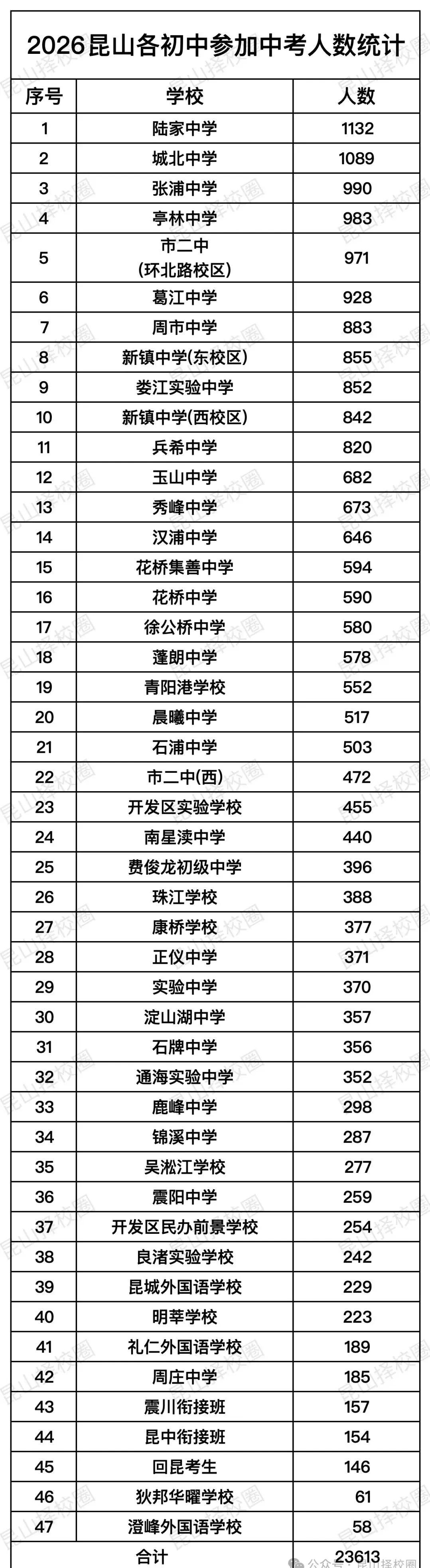 中考人数23613人!2026年昆山中考考点出炉!-第5张图片-四季读书网