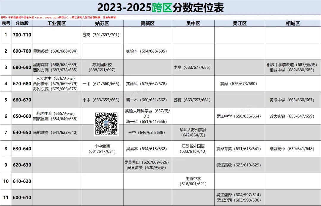 中考志愿填报:2023-2025跨区、统招分数定位表(简易版)-第2张图片-四季读书网