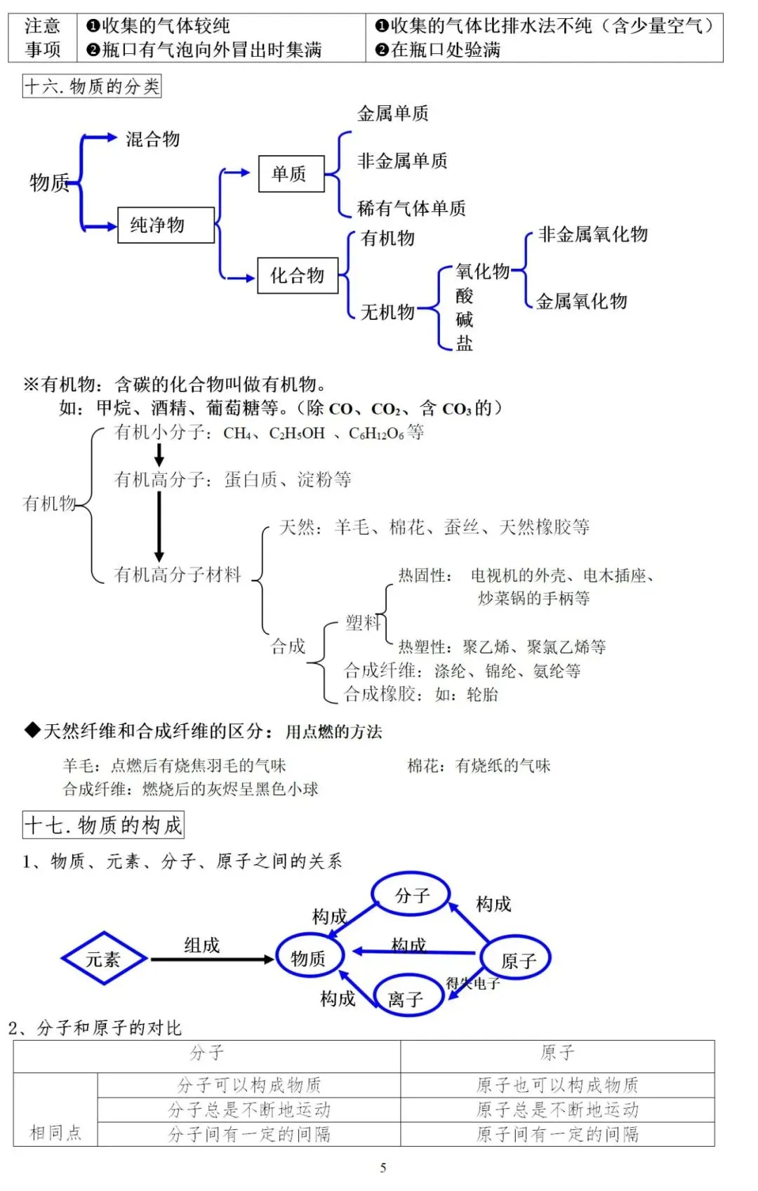 中考化学24个重点、难点、考点集锦,归纳齐全!-第5张图片-四季读书网 中考化学24个重点、难点、考点集锦,归纳齐全!-第5张图片-四季读书网
